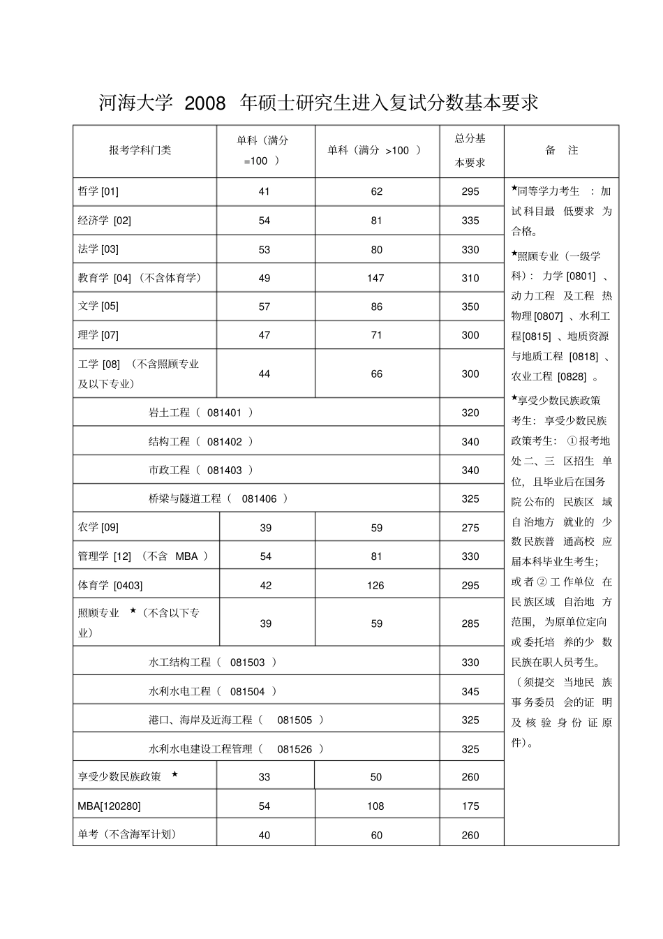 河海大学近五年研究生复试分数线_第1页
