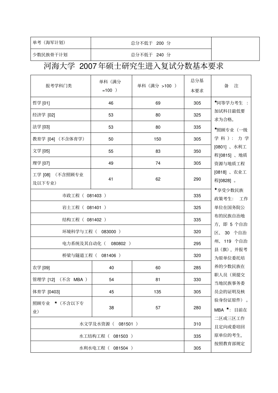 河海大学近五年研究生复试分数线_第2页