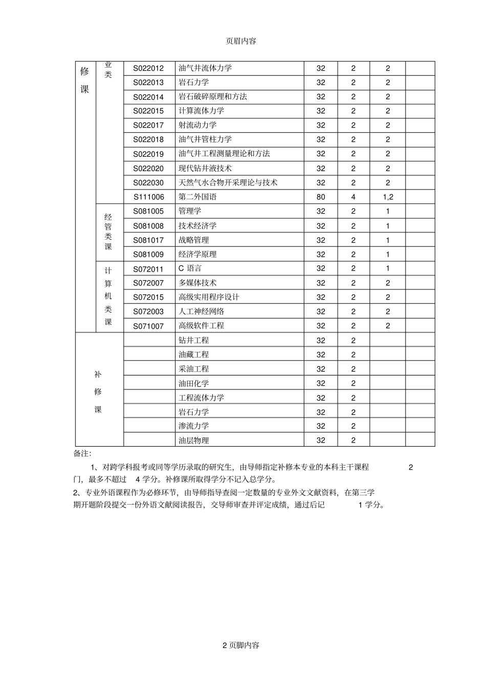 油气井工程学科硕士研究生培养方案参考资料_第2页