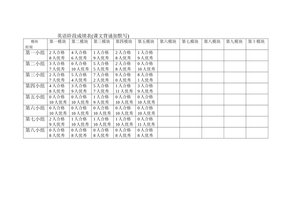 英语阶段成绩表_第1页