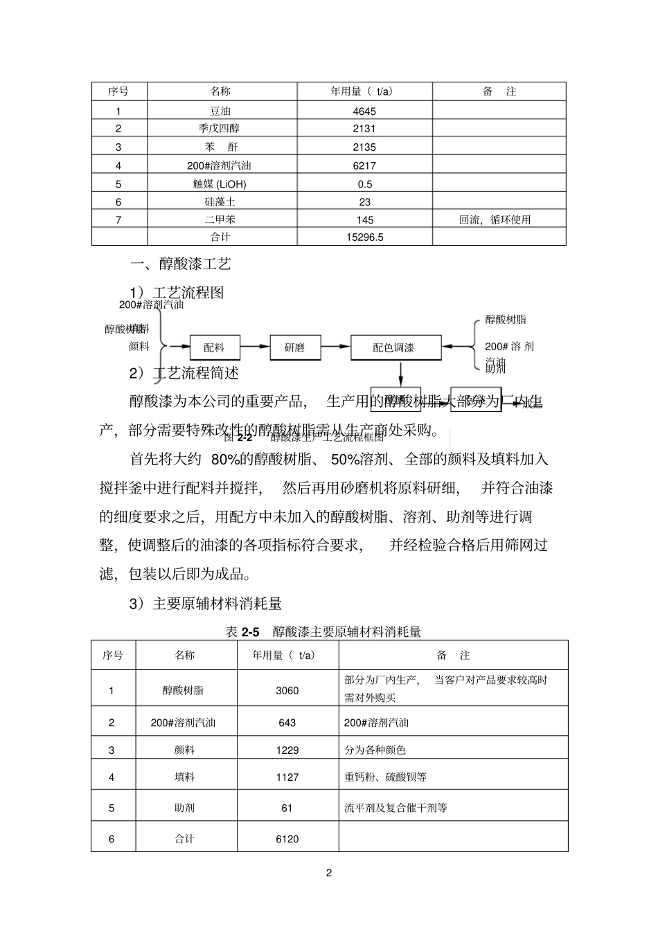 油漆资料参考资料_第2页