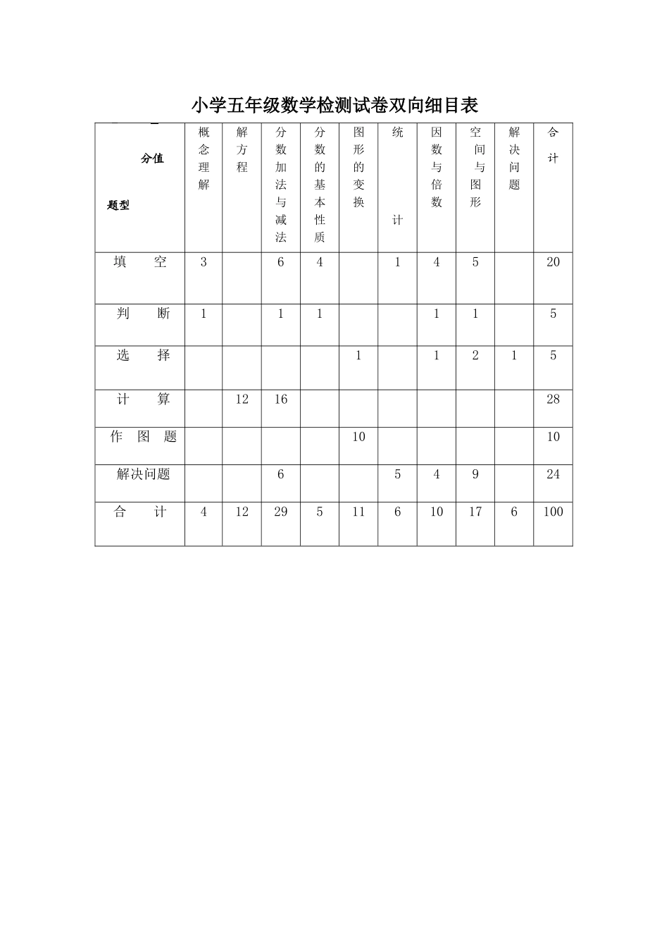 小学五年级数学检测试卷双向细目表范例_第1页