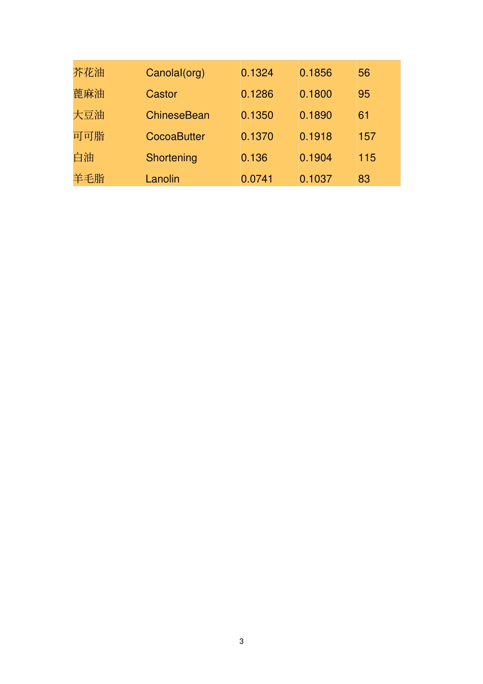 油脂皂化值速查表参考资料_第3页