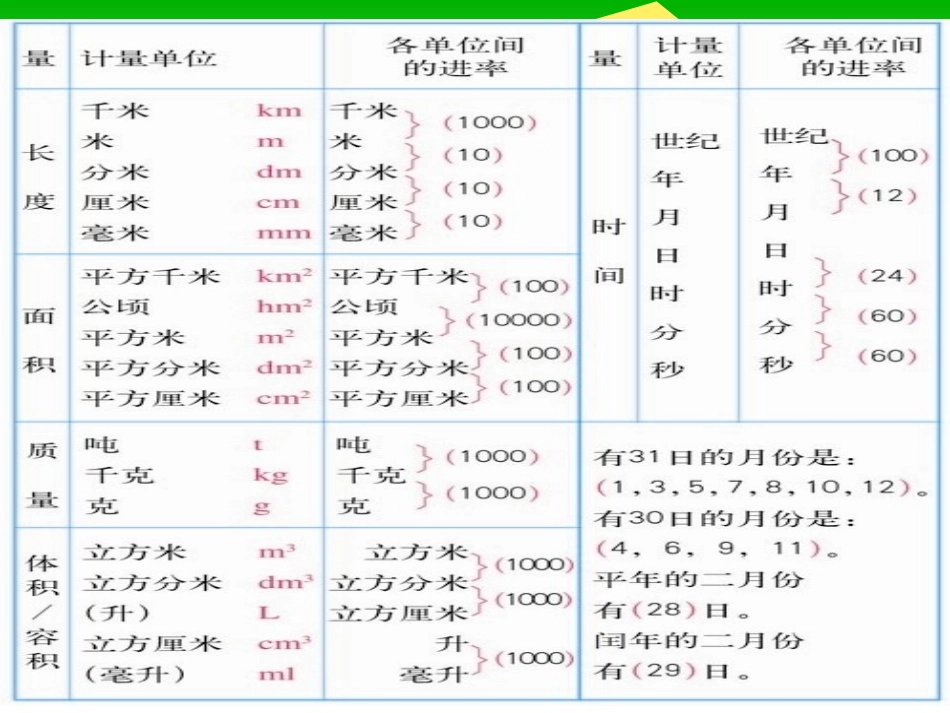 2013常见的量总复习(精选))_第2页
