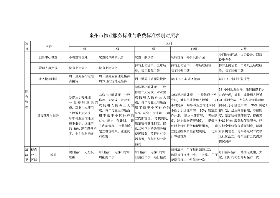 泉州物业服务标准与收费标准级别对照表_第1页