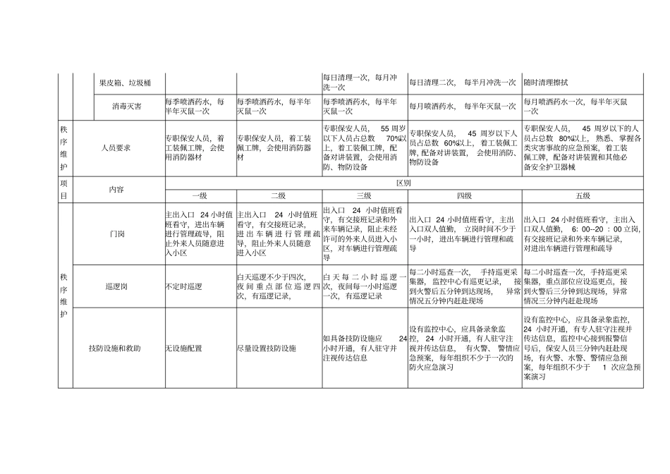 泉州物业服务标准与收费标准级别对照表_第3页