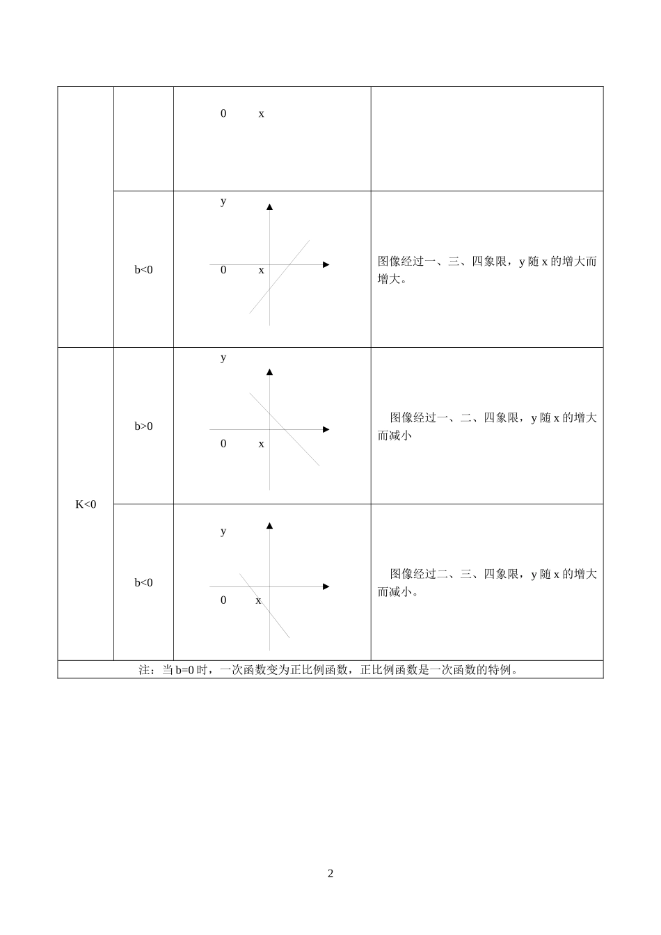 正比例函数和一次函数_第2页