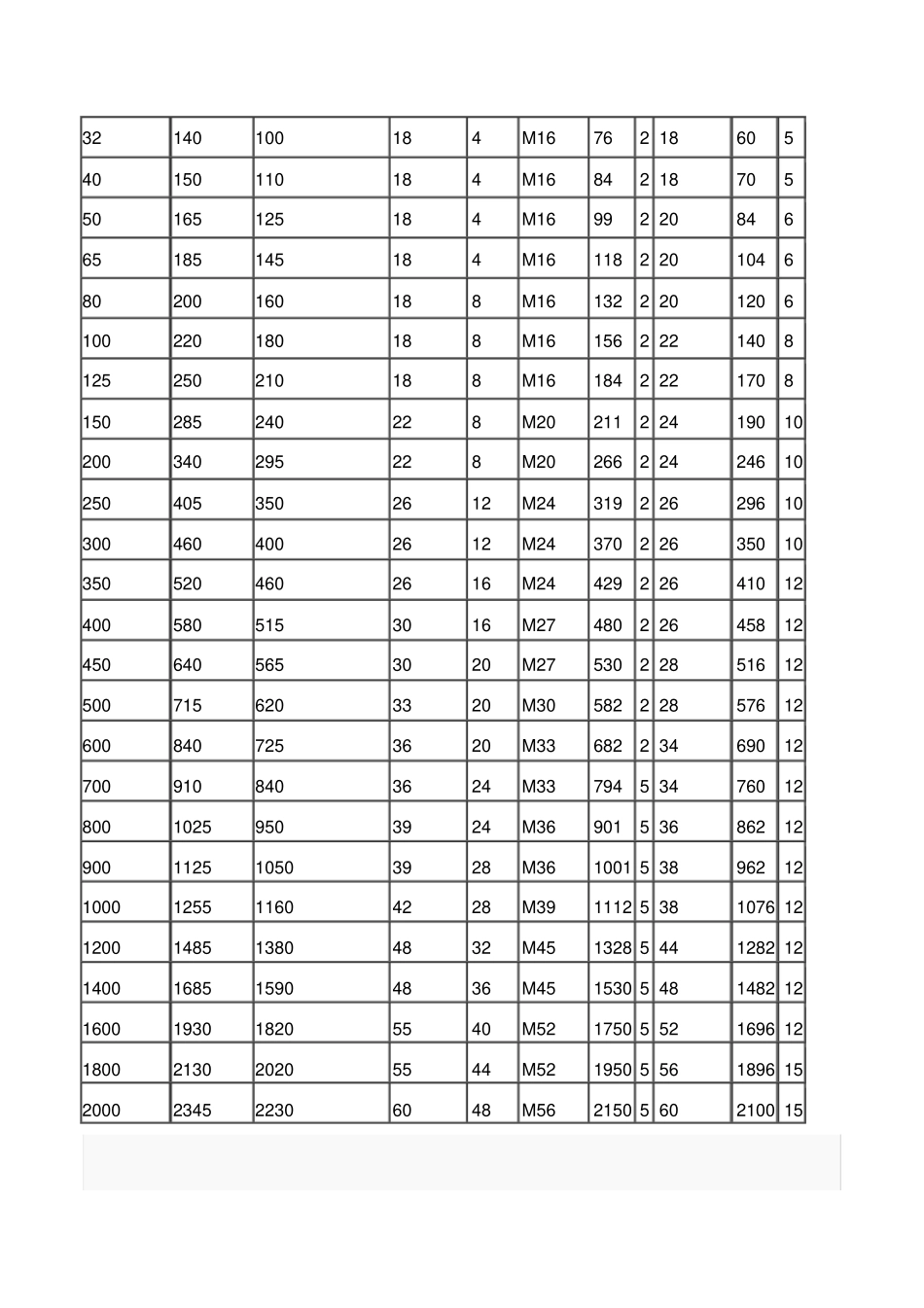 法兰规格尺寸及螺栓螺母知识_第3页