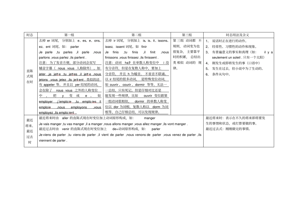 法语常用时态及动词变位小结_第1页