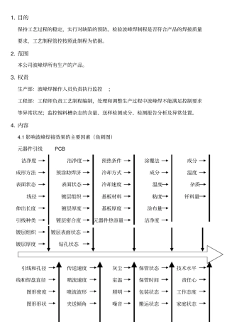 波峰焊工艺管控要点