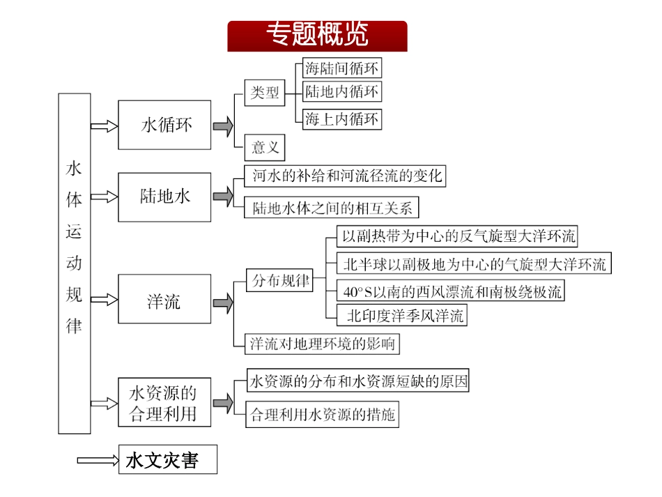 水体的运动二轮复习_第2页