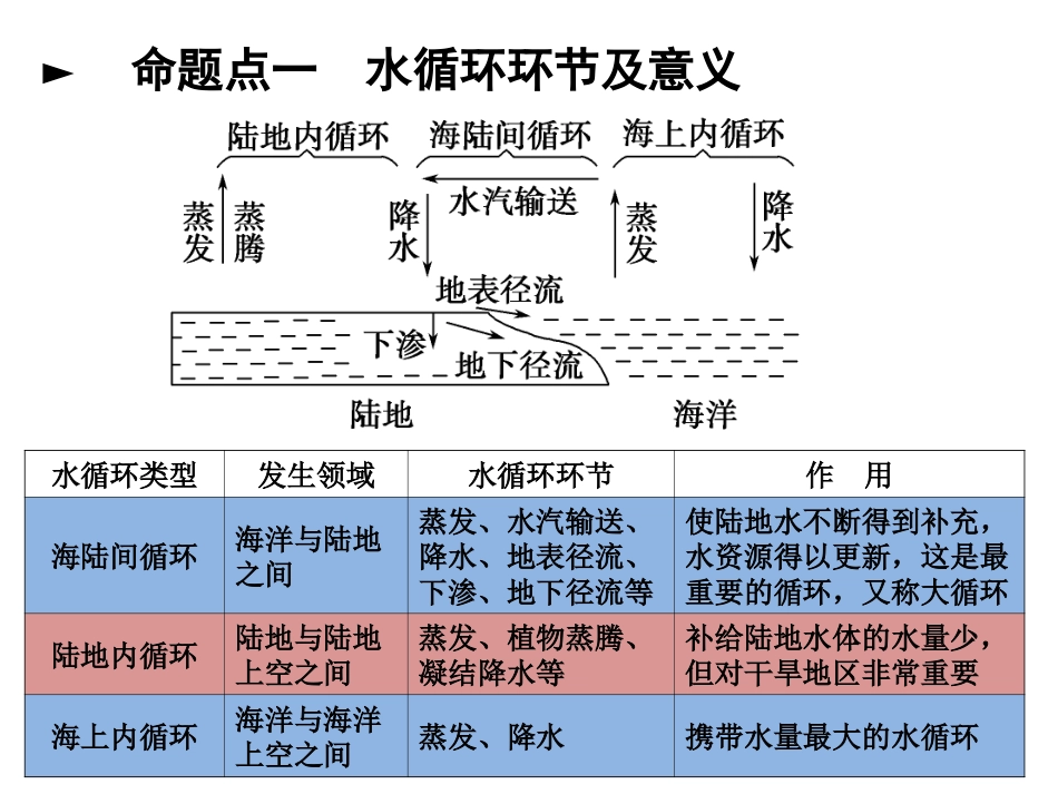 水体的运动二轮复习_第3页