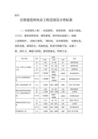 注册建造师执业工程范围及分类标准