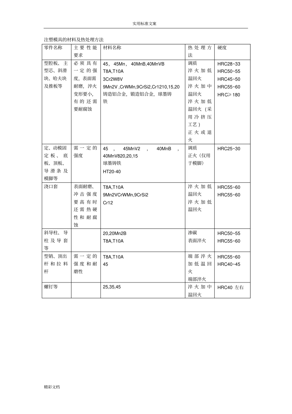 注塑模具的材料的及热处理方法_第1页