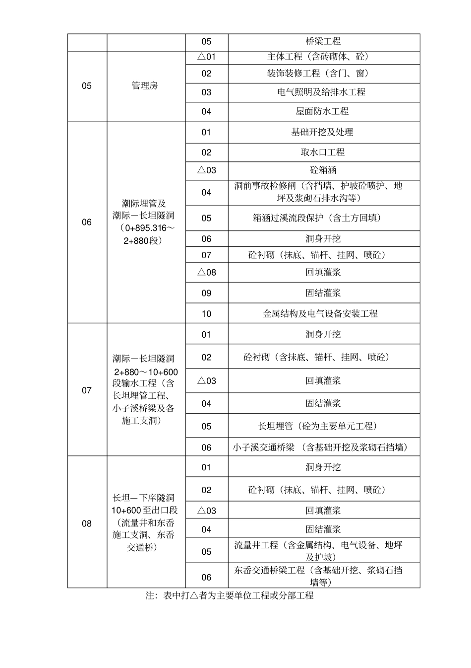 泰顺城关应急备用水源与生态引水综合利用工程项目划分及编码表_第2页