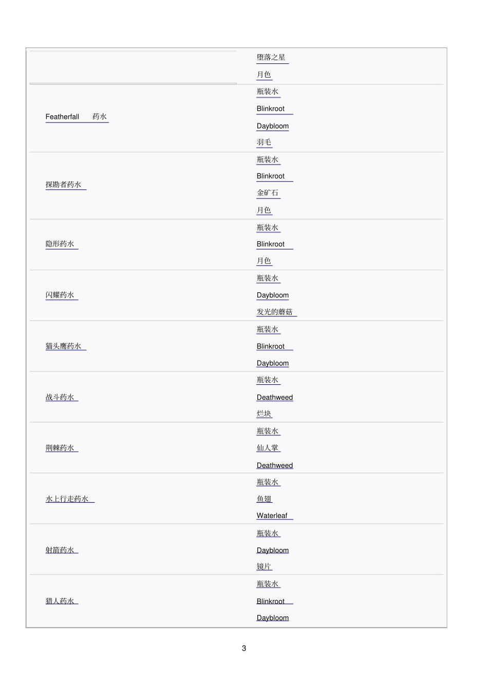 泰拉瑞亚2合成表参考资料_第3页