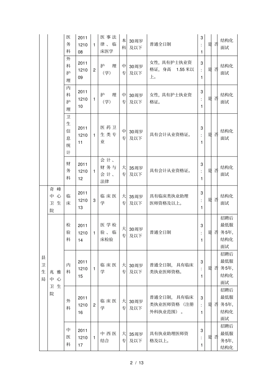 泸上半年事业单位公开招聘工作人员职位情况表_第2页