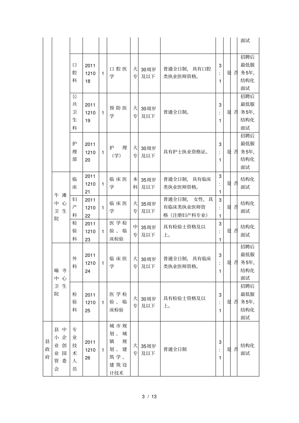 泸上半年事业单位公开招聘工作人员职位情况表_第3页