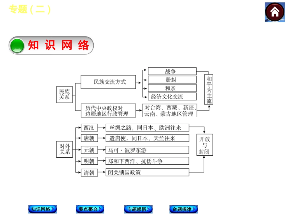 【中考复习方案】2015中考历史（岳麓版）总复习课件：专题二　民族关系、国家统一及对外关系（共19张PPT）_第2页