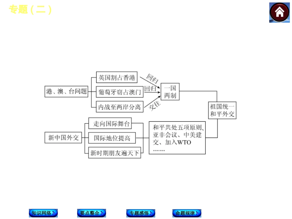 【中考复习方案】2015中考历史（岳麓版）总复习课件：专题二　民族关系、国家统一及对外关系（共19张PPT）_第3页