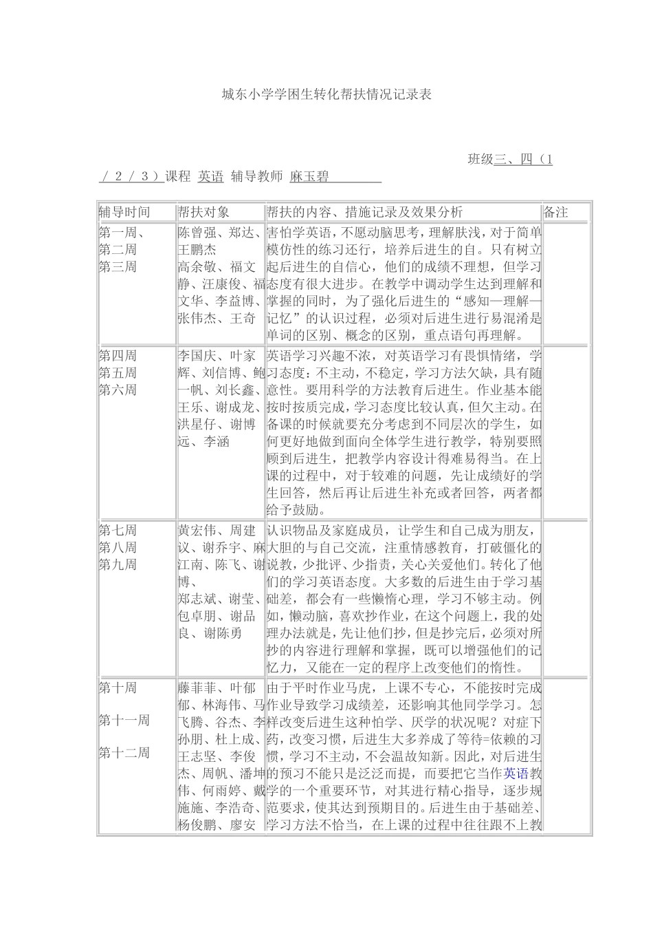 城东小学学困生转化帮扶情况记录表_第1页