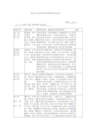 城东小学学困生转化帮扶情况记录表