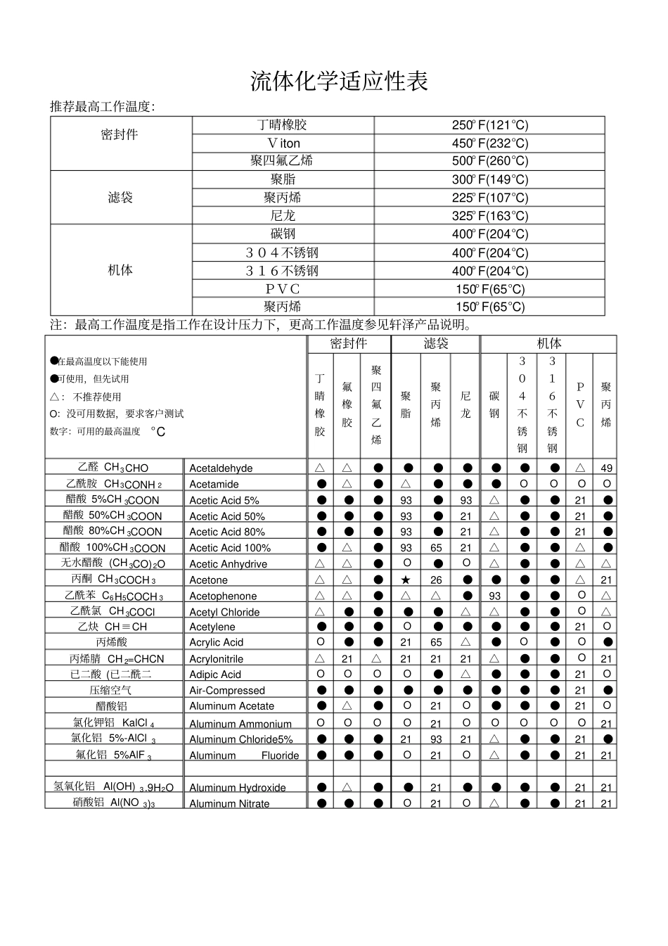 流体化学适应性表概要_第1页
