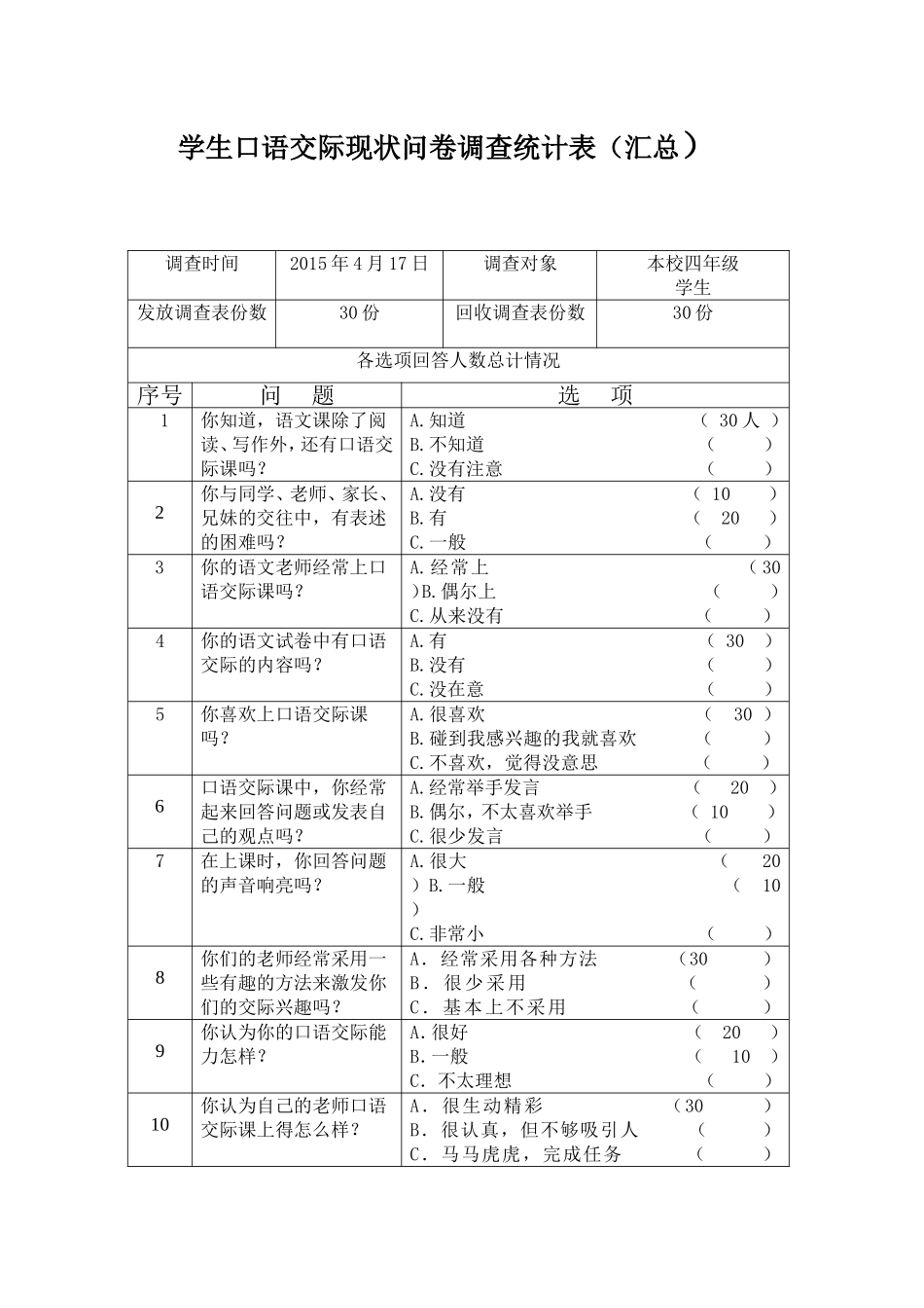 学生口语交际现状问卷调查统计表(汇总)_第1页