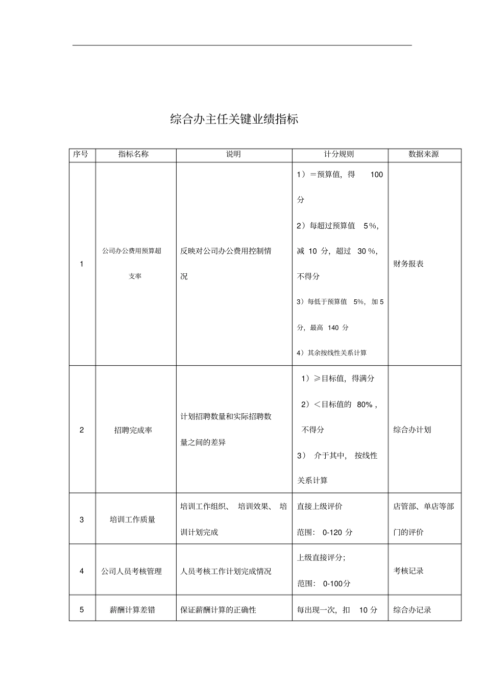 济公沙锅餐饮公司办公室主任关键业绩指标大全7_第1页