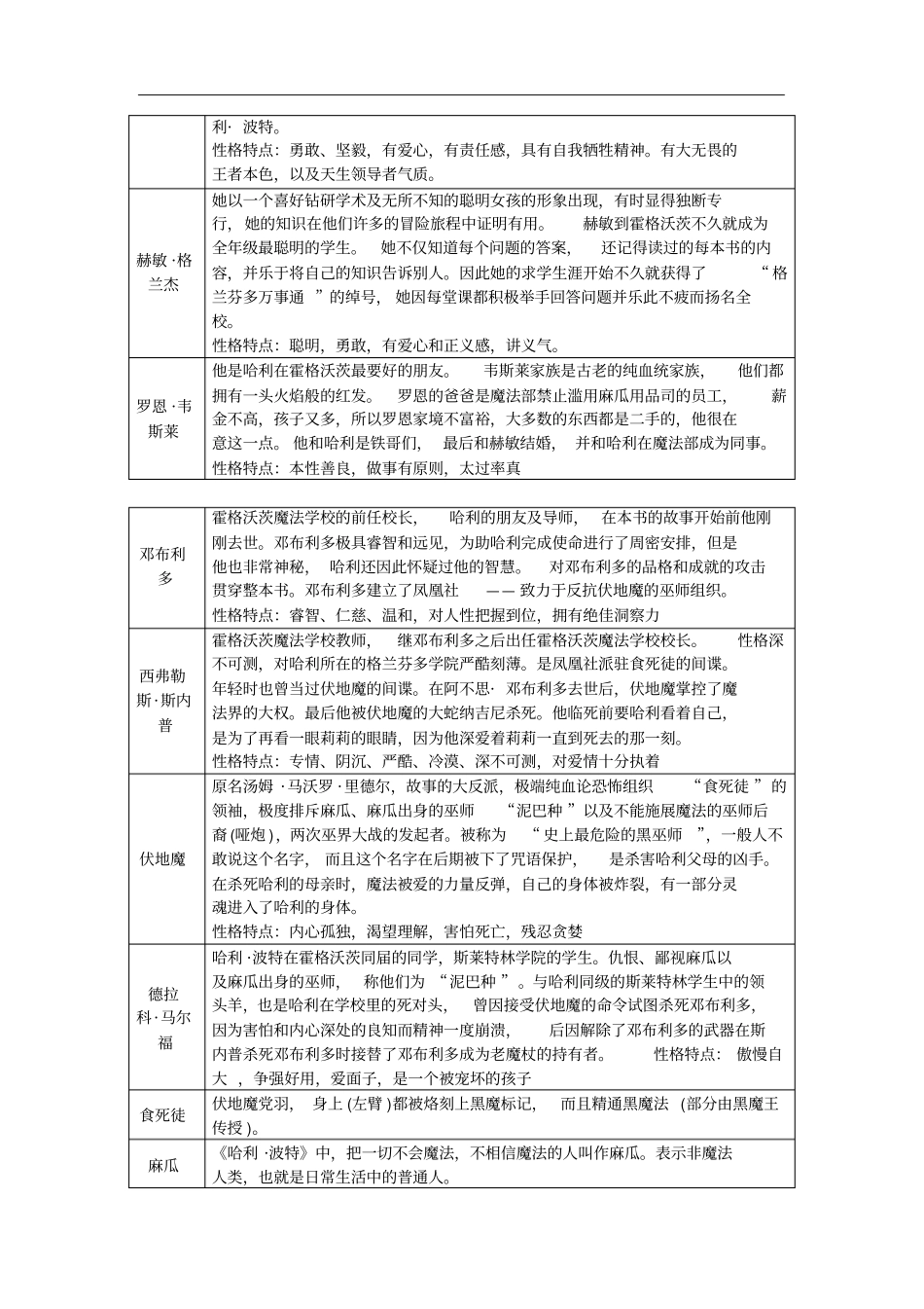 浙江中考语文总复习素材：第2部分专题一名著阅读十六哈利_波特与死亡圣器_第2页