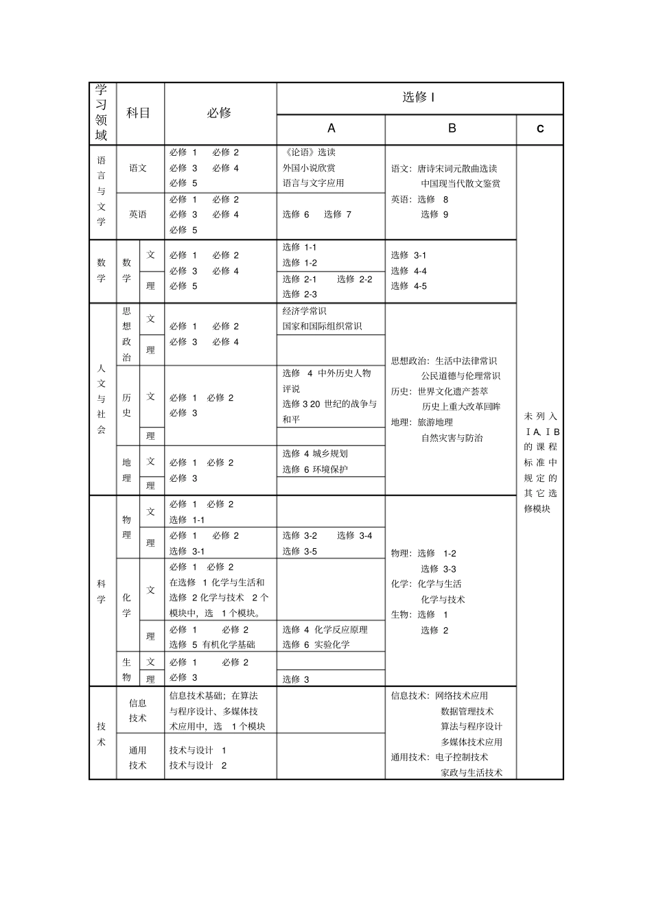 浙江普通高中新课程试验第一阶段课程设置意见_第3页