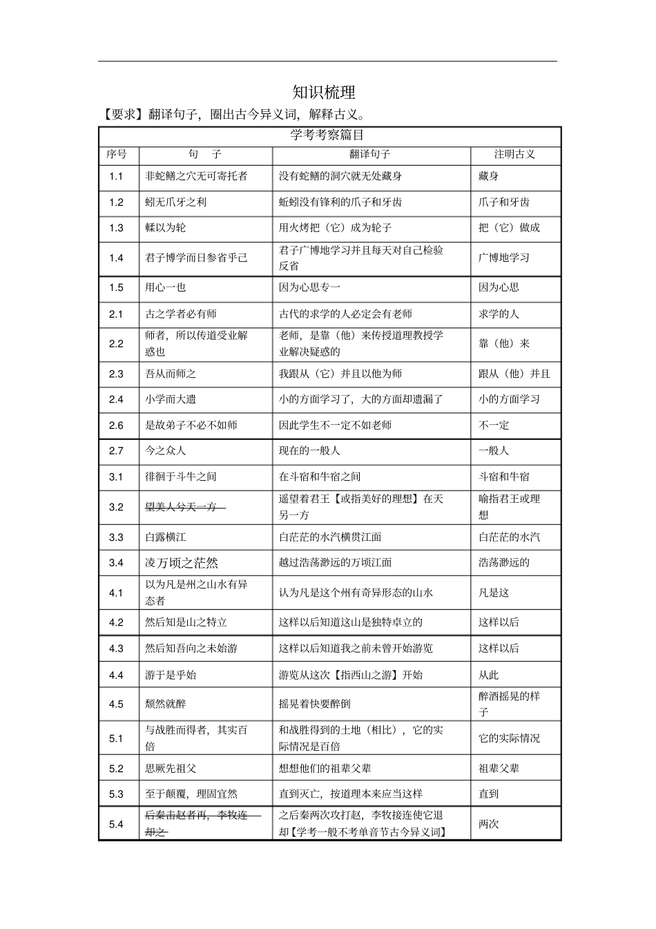 浙江高二语文学考文言文复习：古今异义知识梳理_第1页