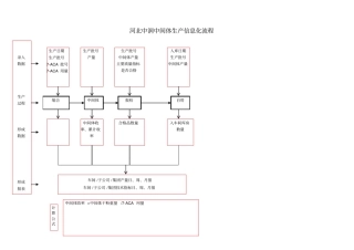 浪潮通软石家庄制药集团—110车间生产流程