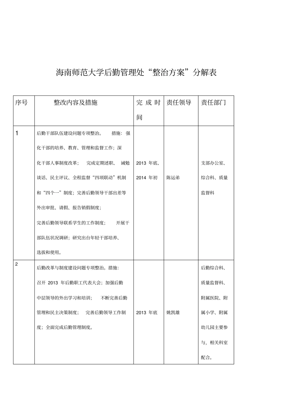海南师范大学后勤管理处整治方案分解表_第1页