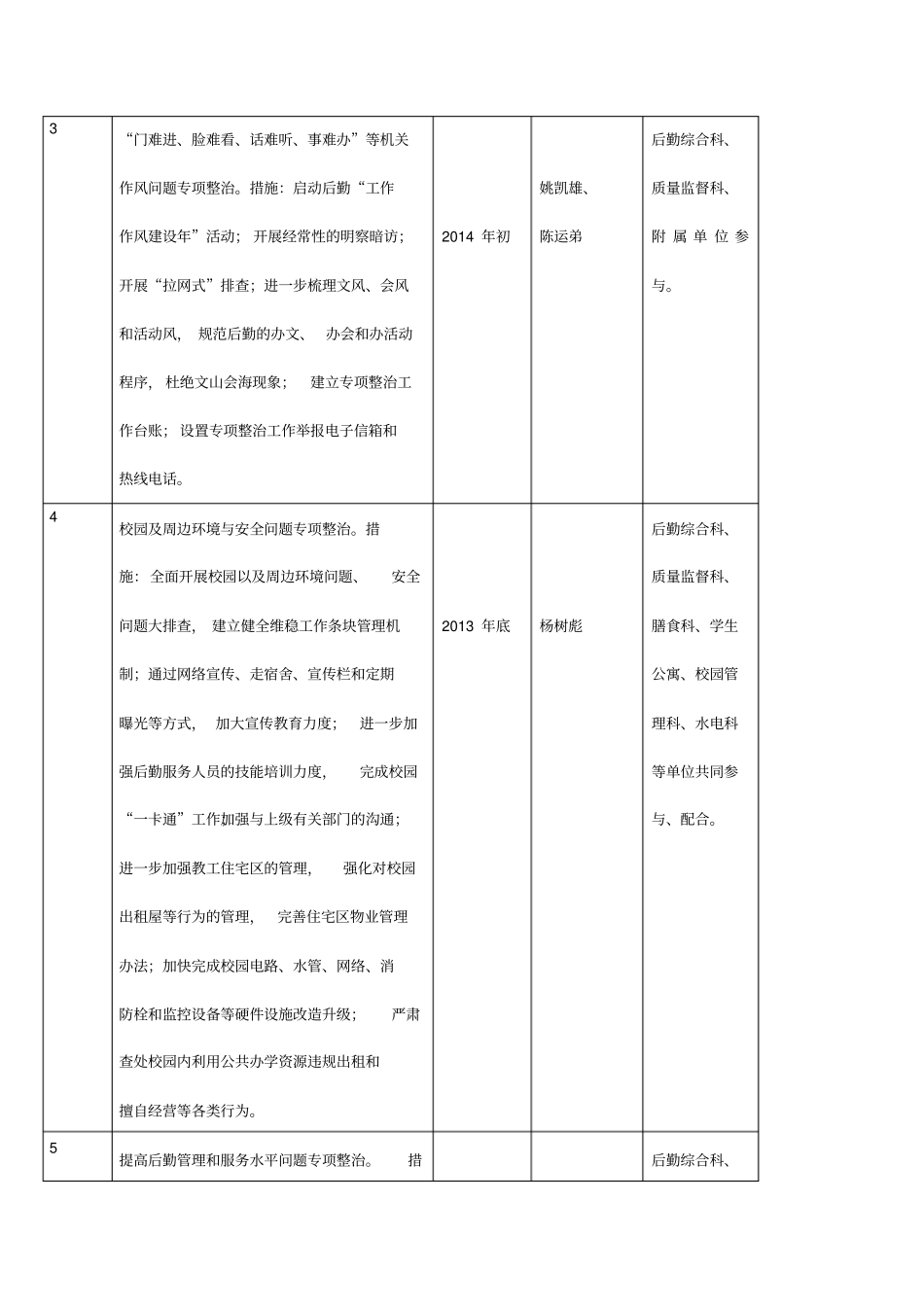 海南师范大学后勤管理处整治方案分解表_第2页