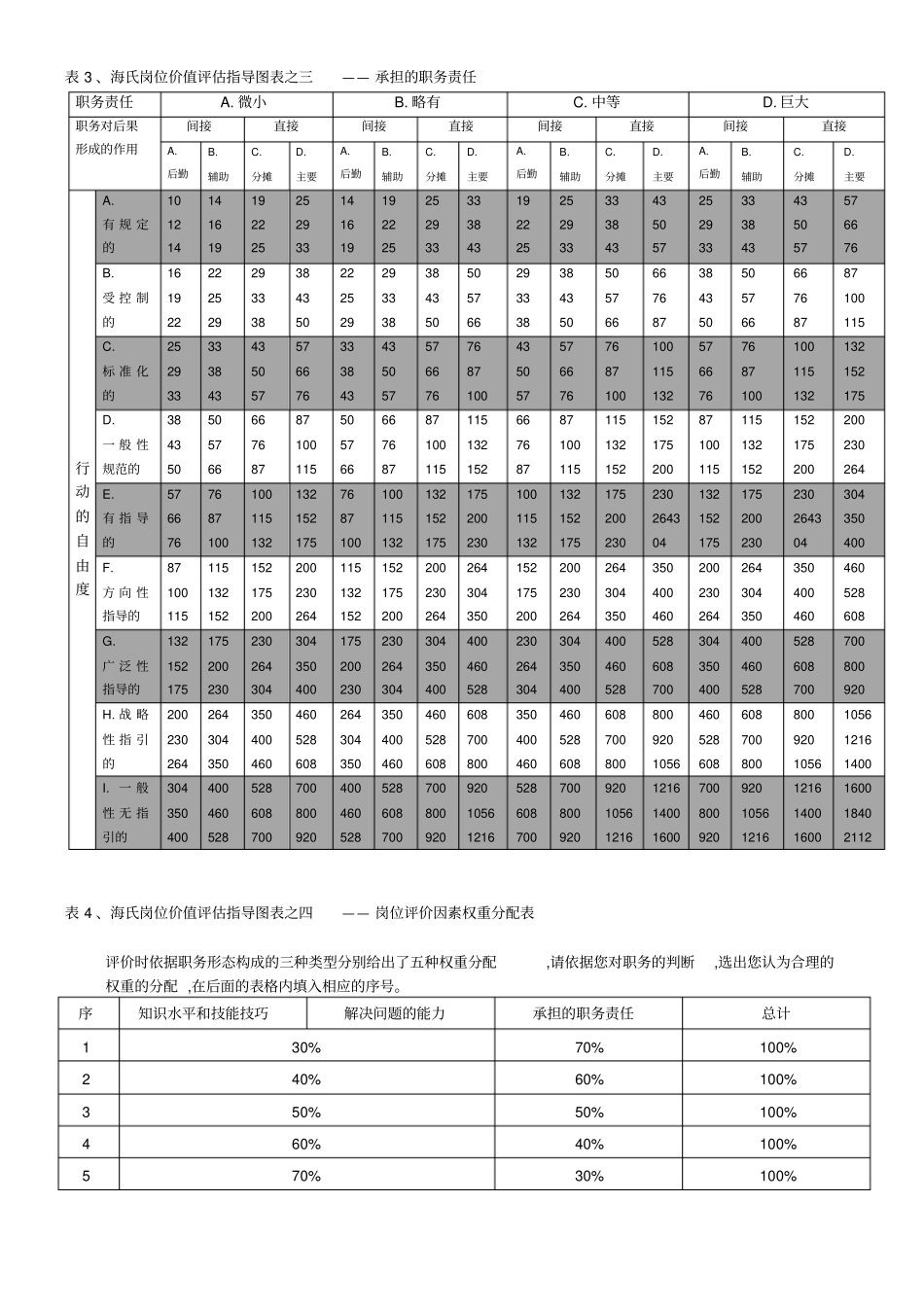 海氏岗位价值评价表_第2页