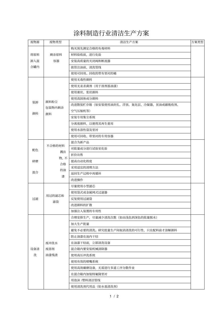 涂料制造行业清洁生产方案_第1页