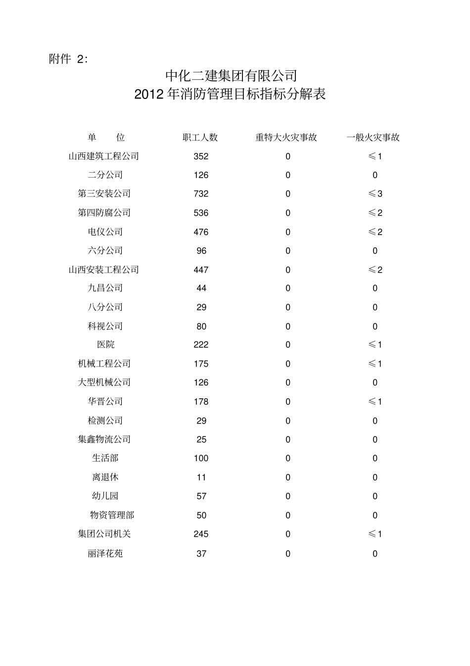 消防管理目标指标_第3页