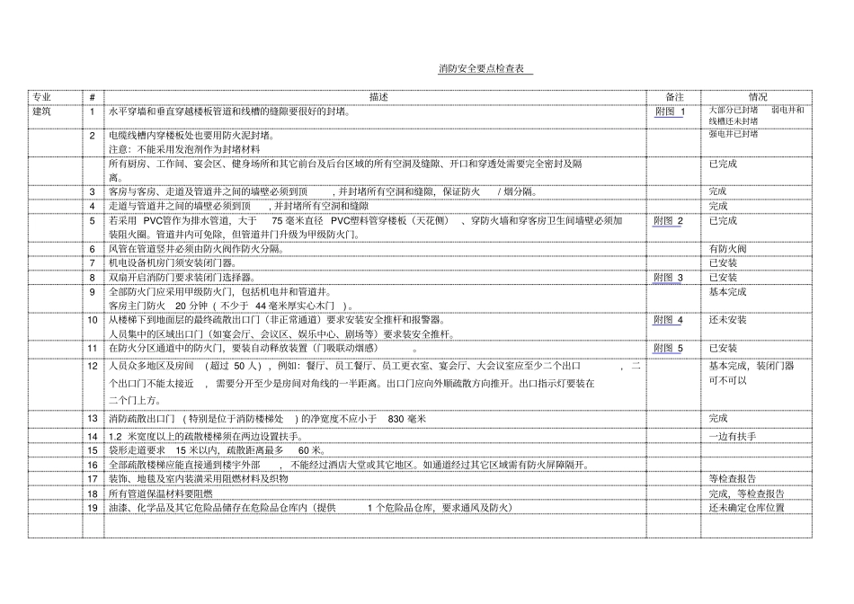 消防要点检查表4_第1页