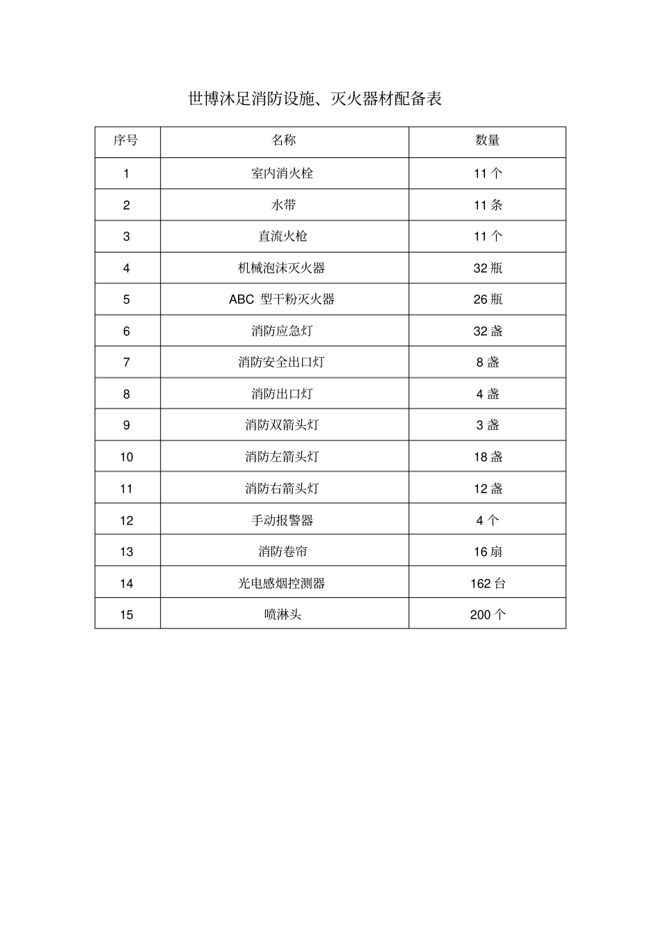 消防设施、灭火器配置情况_第2页