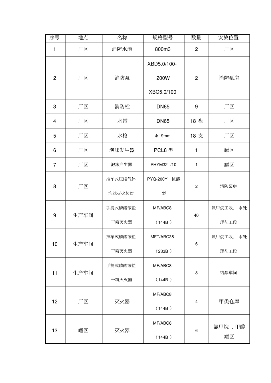 消防设施台账_第1页