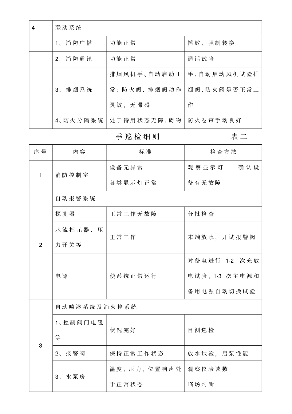 消防设施保养维修记录表格大全_第2页