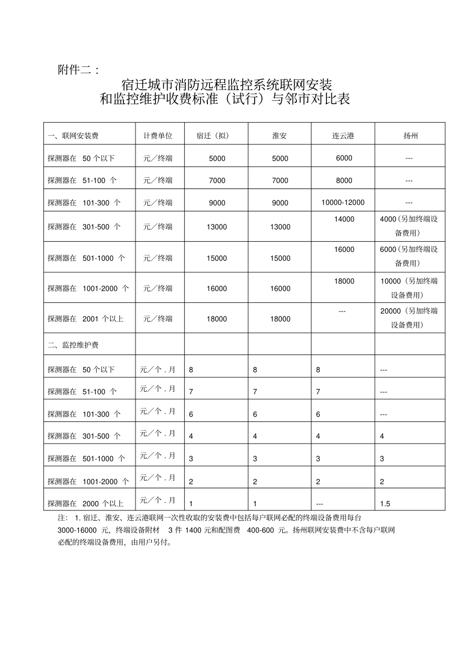 消防远程监控收费标准公开征求意见_第3页