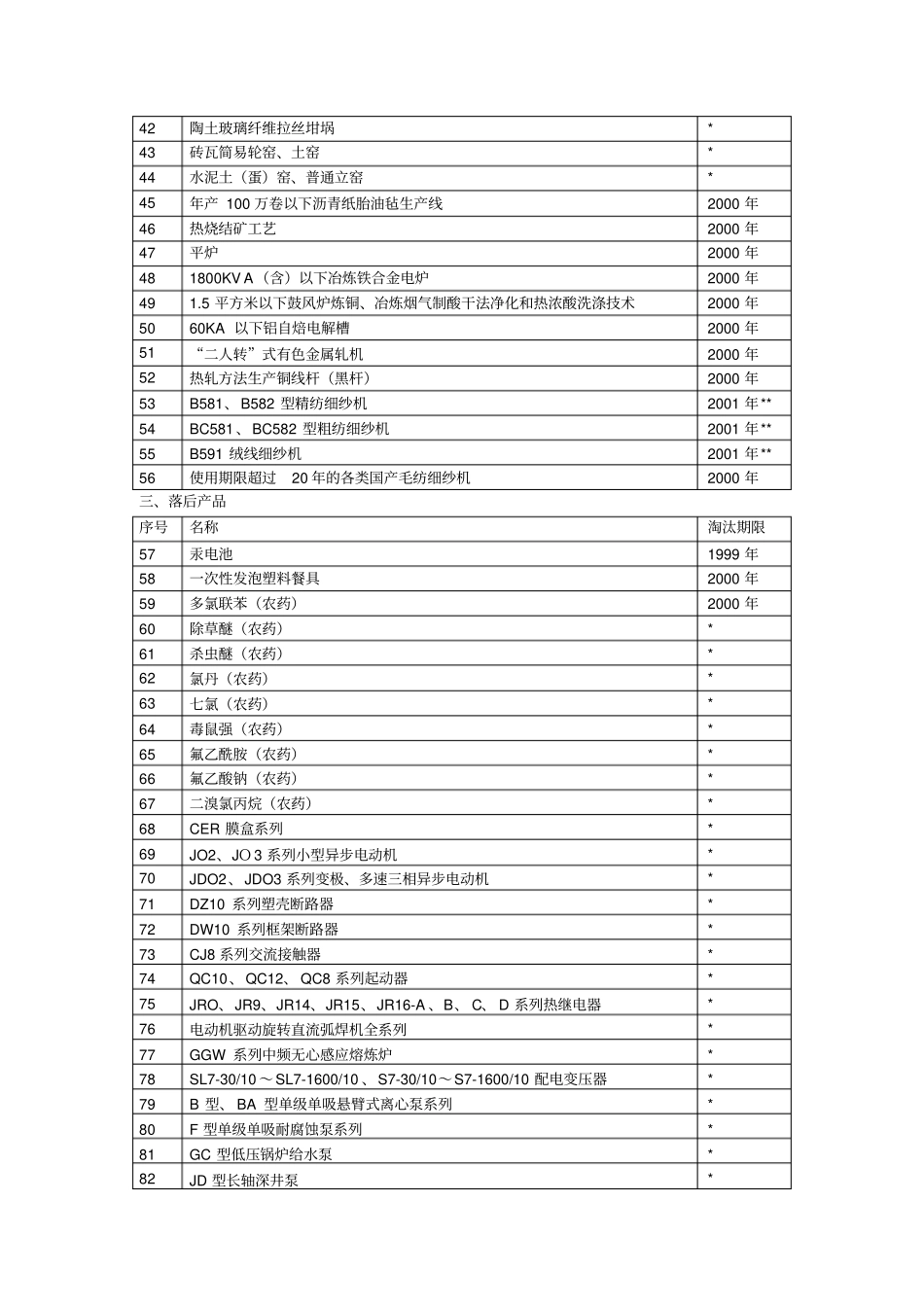 淘汰落后生产能力、工艺和产品的目录第三批_第3页
