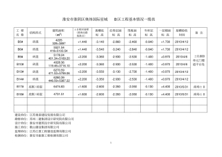 淮安淮阴区奥体国际星城工程基本情况一缆表