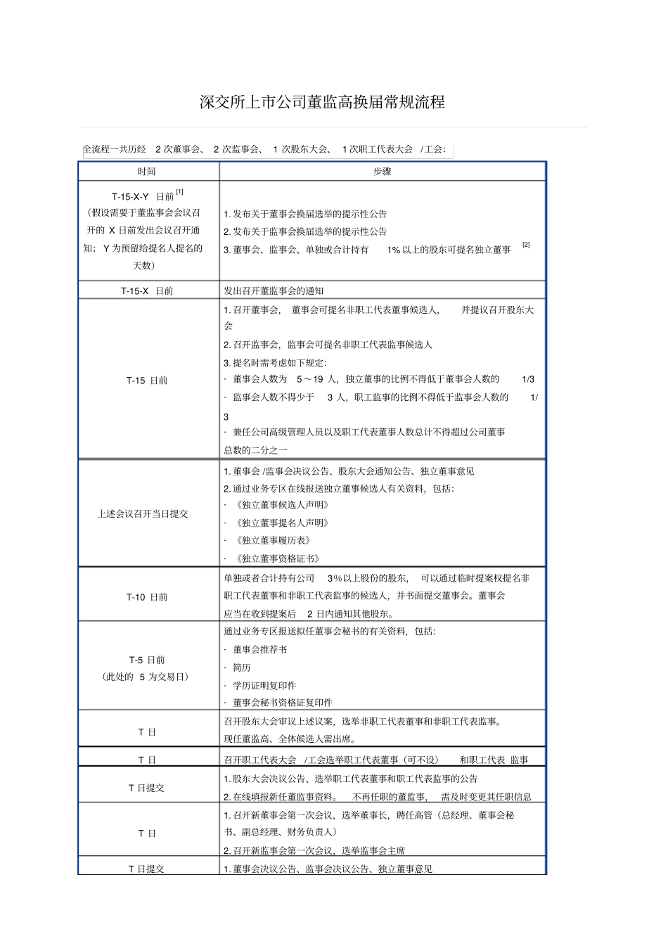 深交所上公司董监高换届常规流程_第1页