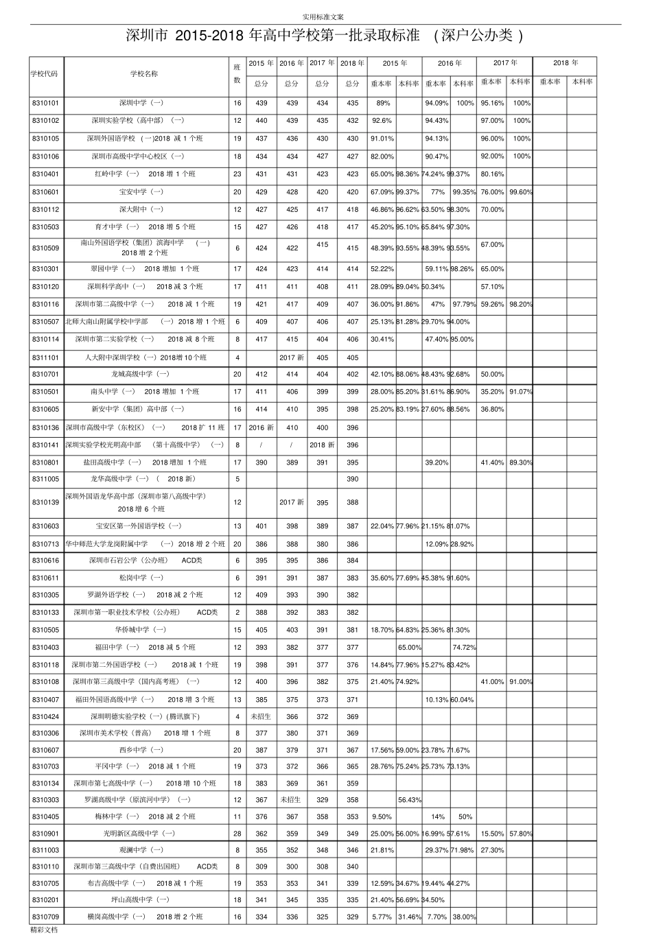 深圳2012018年中考录取线最新版带提前批_第1页