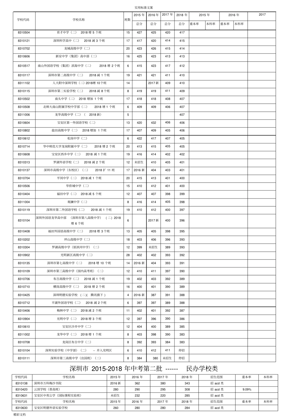 深圳2012018年中考录取线最新版带提前批_第3页