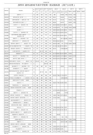 深圳2012018年中考录取线最新版带提前批