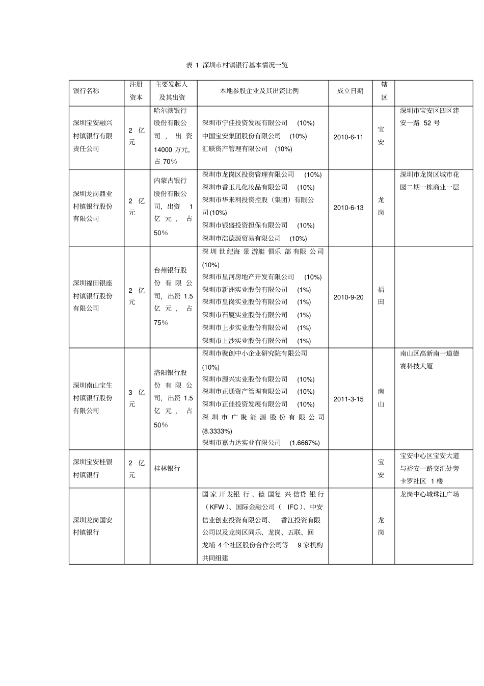 深圳村镇银行基本情况一览_第1页